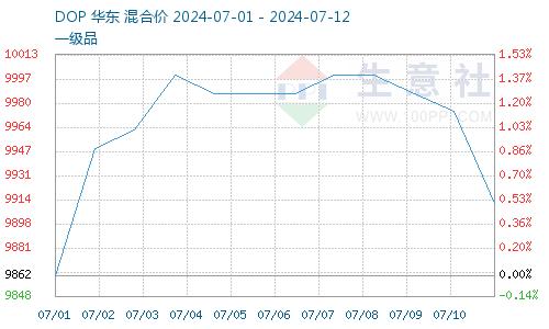 生意社：成本支撑 本周国内苯酐市场行情强势趋稳