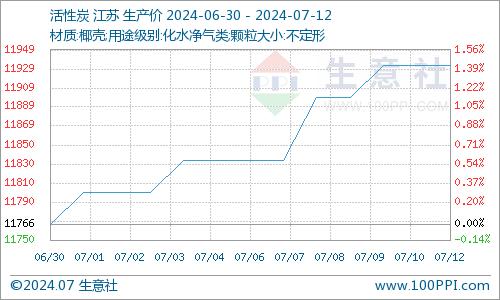 生意社：成交积极 活性炭价格上涨