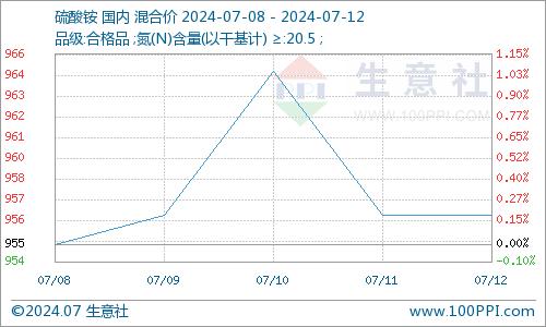 生意社：硫酸铵市场窄幅震荡运行（7.8-7.12）