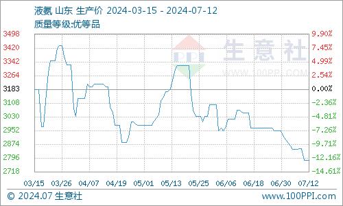 生意社：本周山东地区液氨市场价格走低