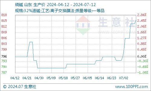 生意社：本周片碱价格盘整运行（7.8-7.12）