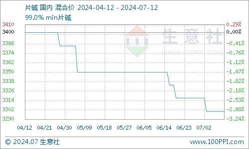 生意社：本周片碱价格盘整运行（7.8-7.12）