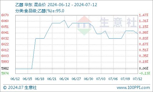 生意社：乙醇市场行情小幅波动