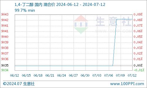 生意社：BDO市场行情持稳观望