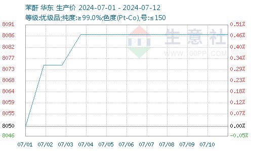 生意社：成本支撑 本周国内苯酐市场行情强势趋稳