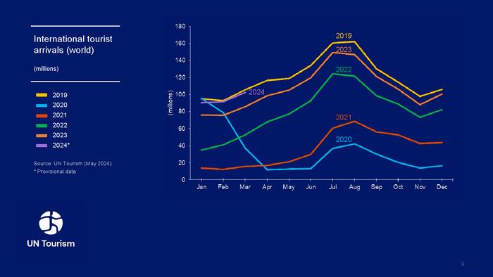 联合国旅游组织：2024年世界旅游晴雨表