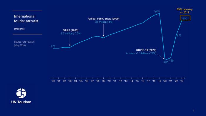 联合国旅游组织：2024年世界旅游晴雨表