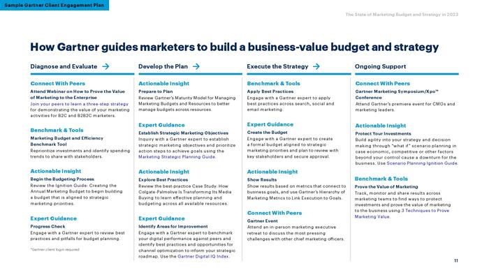 Gartner：2023年营销预算与策略报告