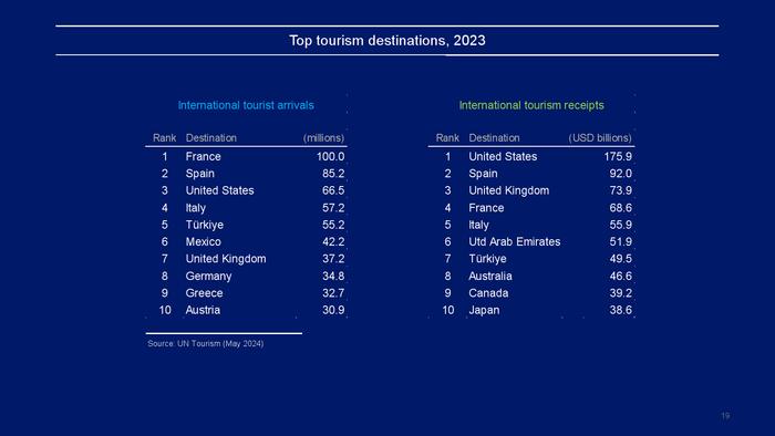联合国旅游组织：2024年世界旅游晴雨表