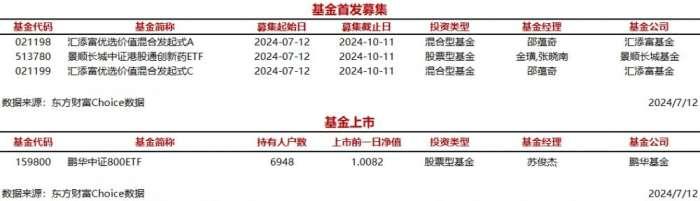 今日3只基金首发募集，1只基金上市