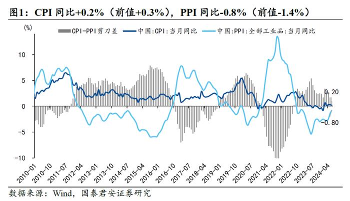 【国君宏观】“提前还贷”是制约通胀弹性的关键——2024年6月通胀数据点评