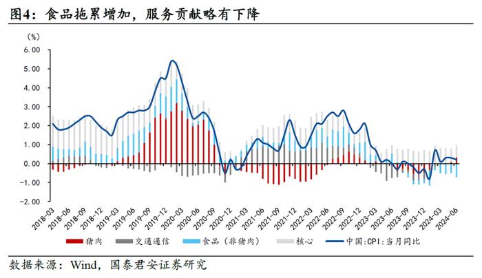 【国君宏观】“提前还贷”是制约通胀弹性的关键——2024年6月通胀数据点评