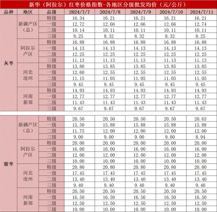 新华指数｜产区新季枣长势良好 红枣价格指数小幅上涨