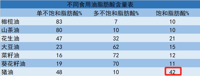 猪油对身体到底是好还是坏？经常吃的一定要看看！