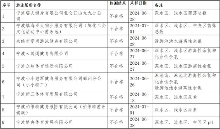 水质监测结果出炉！宁波9家游泳场所不合格，名单公布→