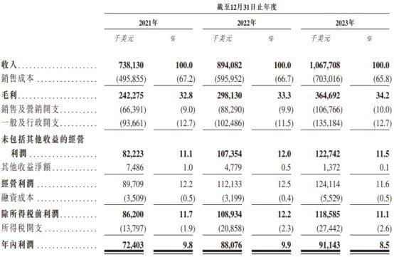 西锐港股上市首日平收 募资净额13.92亿港元