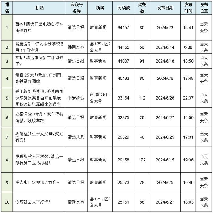 2024年6月清远政务微信排行榜出炉