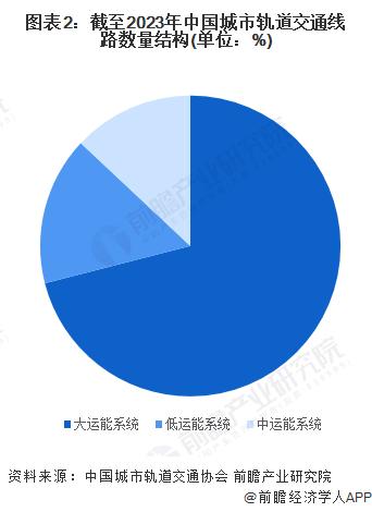 2024年中国城市轨道交通行业细分市场结构分析 地铁是城市轨道交通的主流制式【组图】