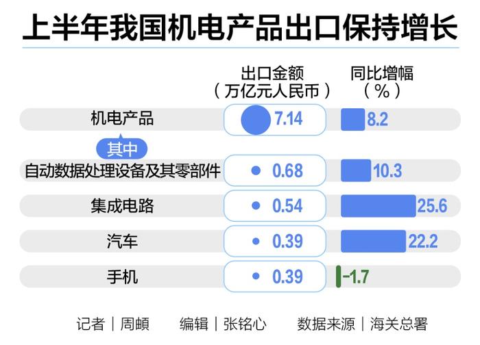 2024外贸“半年报”：21.17万亿元创历史新高，出口表现超预期丨2024中国经济半年报