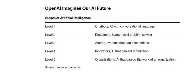 OpenAI推五级评估系统！评估AI能力达到什么水平