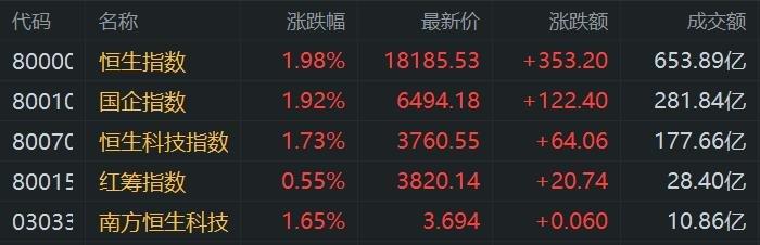 港股午评：恒指大涨1.98%重回万八关口 科技股、银行股拉升 海运股继续走弱