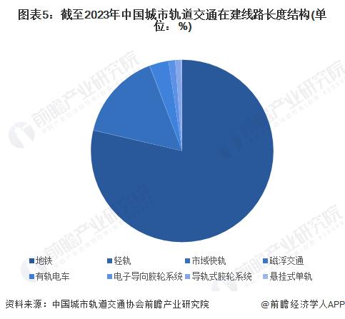 2024年中国城市轨道交通行业细分市场结构分析 地铁是城市轨道交通的主流制式【组图】