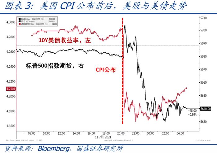 美国CPI连续回落，9月降息预期已打满【国盛宏观熊园团队】