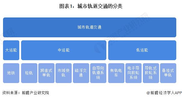 2024年中国城市轨道交通行业细分市场结构分析 地铁是城市轨道交通的主流制式【组图】