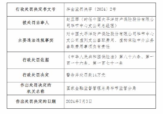 太保产险毕节中心支公司被罚55万元：虚列支出套取费用等