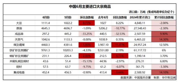 中国6月商品进口稳步增加，煤炭、铜矿砂、大豆、集成电路同比增长，原油、成品油大幅回落