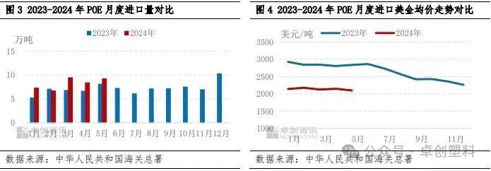 POE半年度总结：上半年市场震荡下行，下半年运行继续承压