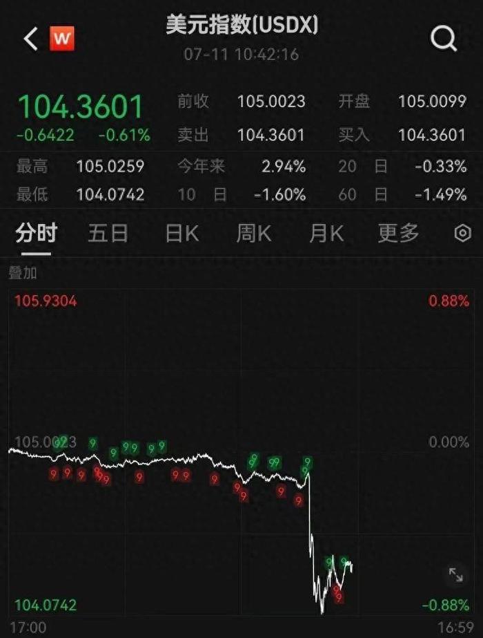 爆了！中国资产、黄金，突然大涨！