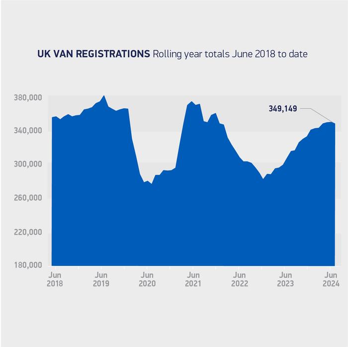 SMMT：2024年6月英国轻型商用车市场下降4.5%