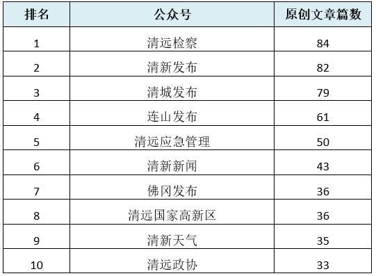 2024年6月清远政务微信排行榜出炉