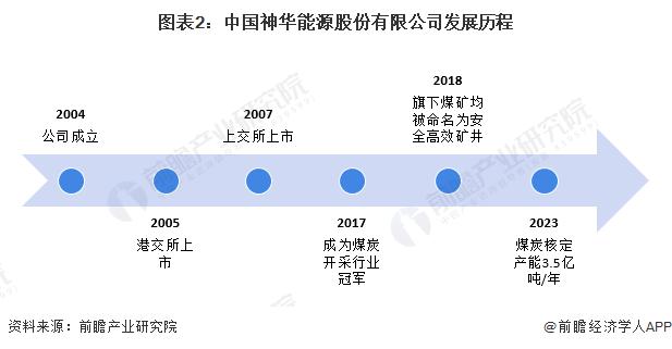 2024年中国煤炭行业龙头企业分析 中国神华煤炭产量超3亿吨/年【组图】