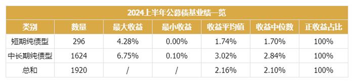 上半年债基大丰收，下半年怎么买？| 债市箴言