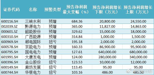 深度 | 电力板块半年报预告观察