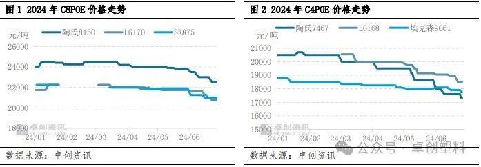 POE半年度总结：上半年市场震荡下行，下半年运行继续承压