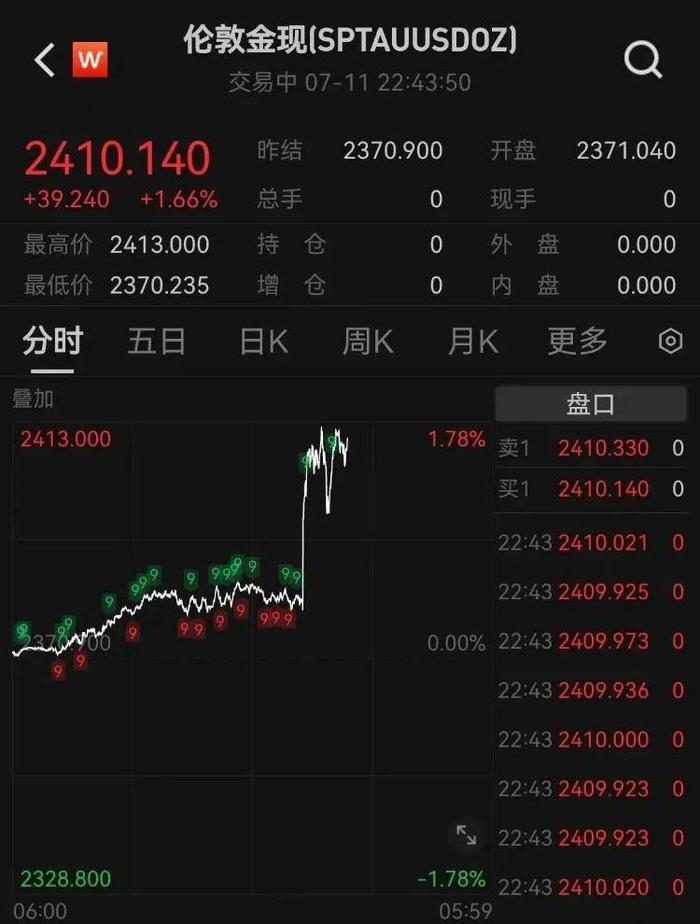 爆了！中国资产、黄金，突然大涨！