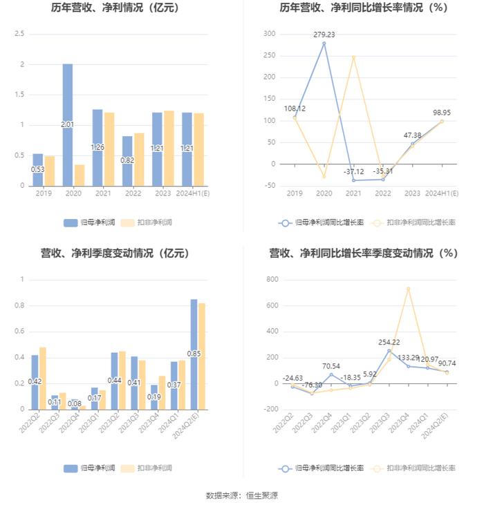 浔兴股份：预计2024年上半年净利同比增长62.05%-135.86%