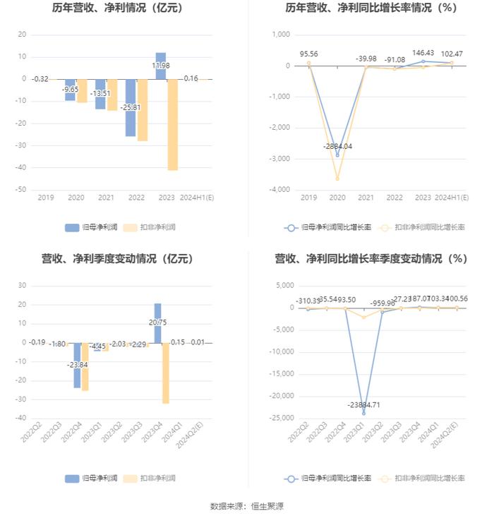 *ST天沃：预计2024年上半年盈利1600万元 同比扭亏