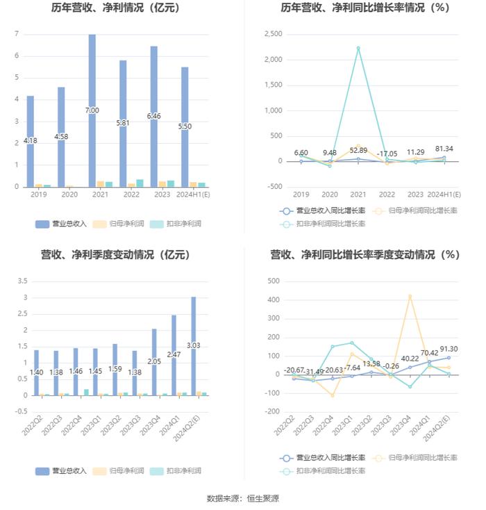 天津普林：预计2024年上半年净利同比增长20.36%-60.48%