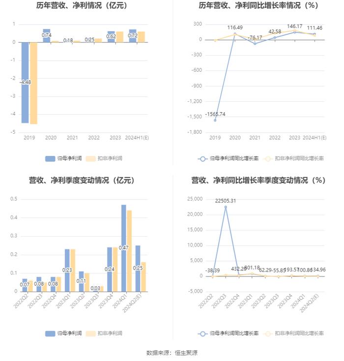 云鼎科技：2024年上半年净利同比预增114.46%