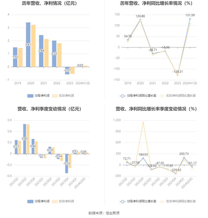 博杰股份：预计2024年上半年净利同比增长85.27%-177.9%