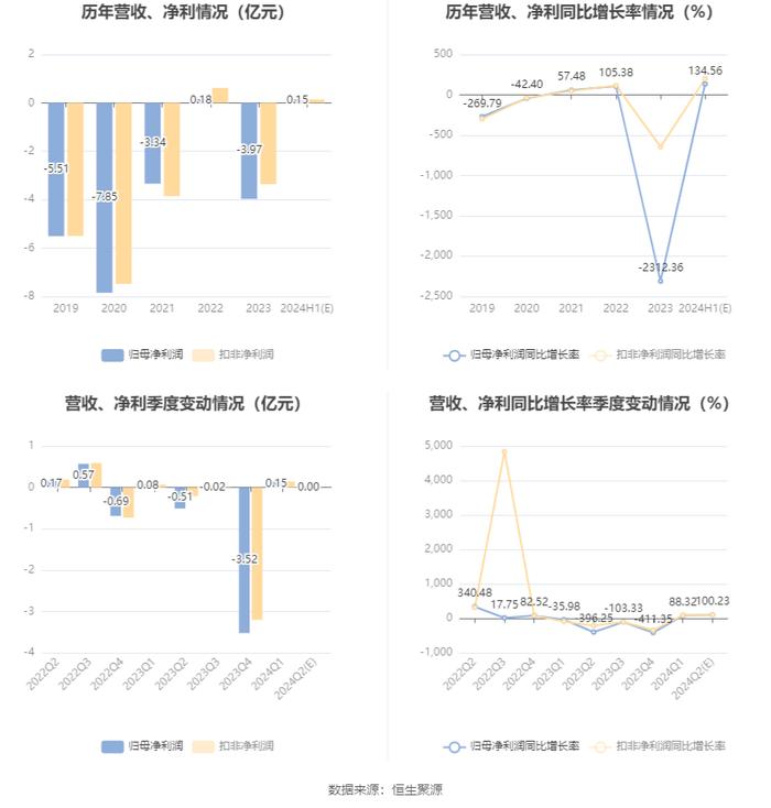 欢瑞世纪：预计2024年上半年盈利1500万元 同比扭亏