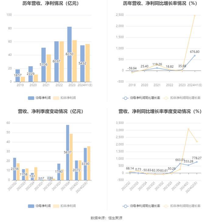 洛阳钼业：预计2024年上半年净利51.89亿元-57.35亿元 同比增长638%-716%