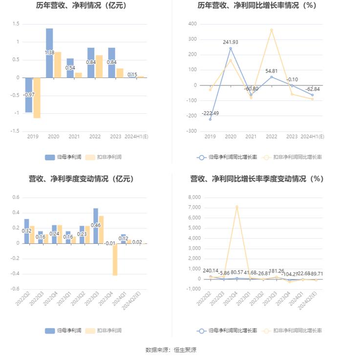 亚玛顿：2024年上半年净利同比预降59%-66.69%