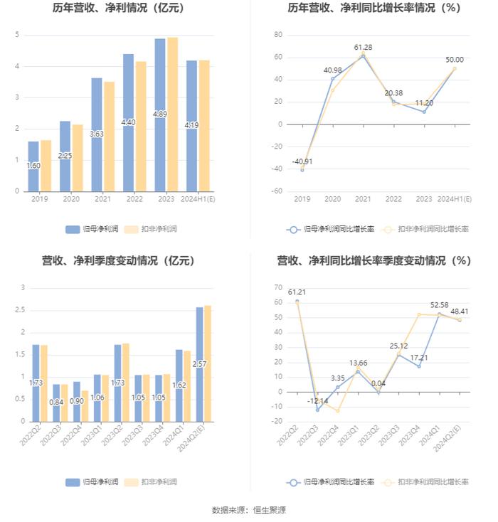 湖南黄金：预计2024年上半年净利同比增长40%-60%