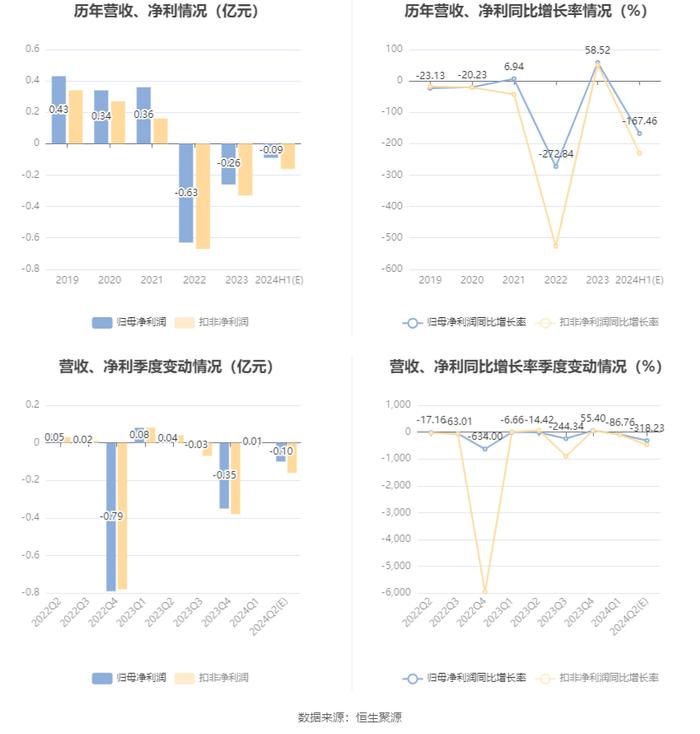 康惠制药：预计2024年上半年亏损700万元-1000万元