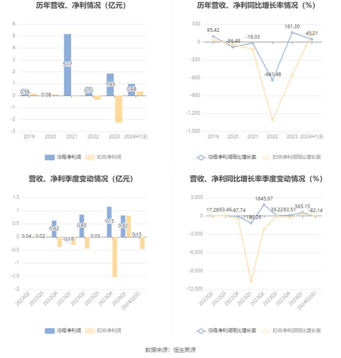 宝鼎科技：2024年上半年净利同比预降0.01%-14.54%